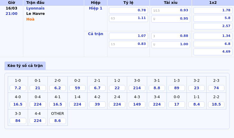 Thông tin bảng tỷ lệ kèo bóng đá Lyonnais vs Le Havre