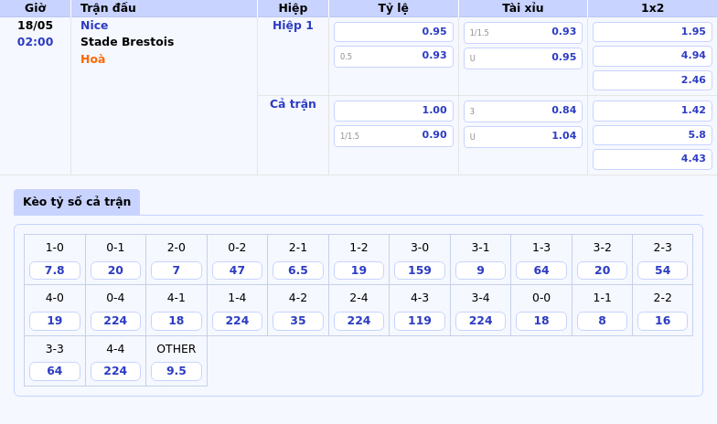 Thông tin bảng tỷ lệ kèo bóng đá Nice vs Stade Brestois