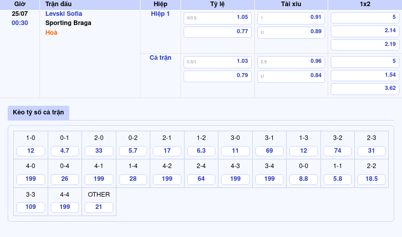 Thông tin bảng tỷ lệ kèo bóng đá Levski Sofia vs Sporting Braga