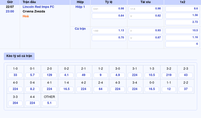 Thông tin bảng tỷ lệ kèo bóng đá Lincoln Red Imps FC vs Crvena Zvezda